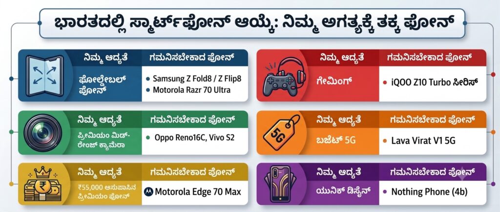 Image explaining about how to choose mobile as per your priority